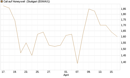 Call auf Honeywell [Morgan Stanley & Co. Int. plc] Chart