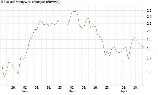 Call auf Honeywell [Morgan Stanley & Co. Int. plc] Chart