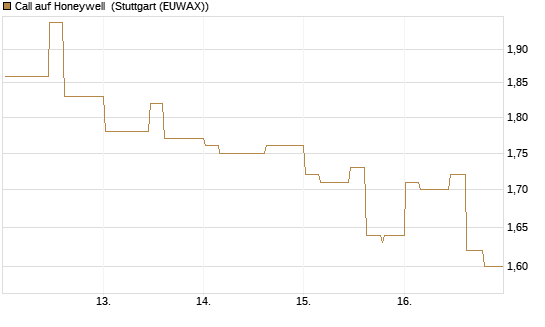 Call auf Honeywell [Morgan Stanley & Co. Int. plc] Chart