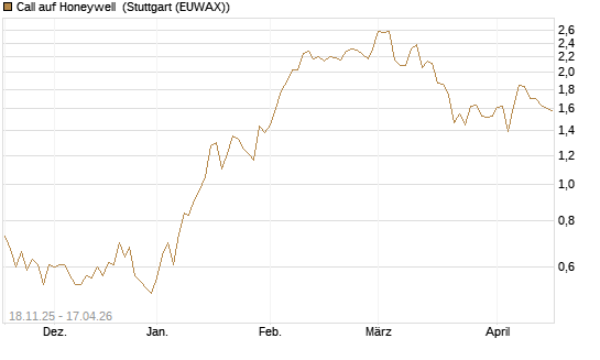Call auf Honeywell [Morgan Stanley & Co. Int. plc] Chart