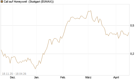 Call auf Honeywell [Morgan Stanley & Co. Int. plc] Chart