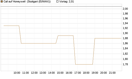 Call auf Honeywell [Morgan Stanley & Co. Int. plc] Chart