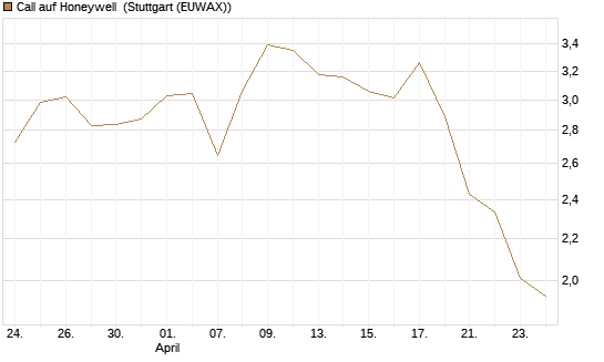 Call auf Honeywell [Morgan Stanley & Co. Int. plc] Chart