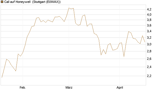 Call auf Honeywell [Morgan Stanley & Co. Int. plc] Chart