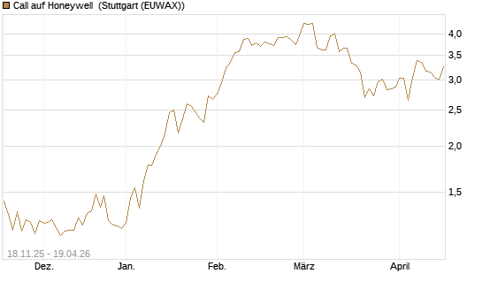 Call auf Honeywell [Morgan Stanley & Co. Int. plc] Chart