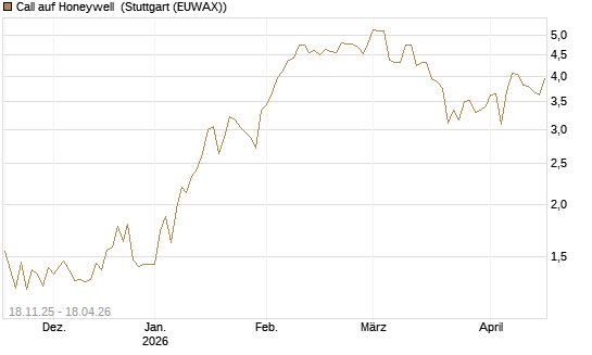 Call auf Honeywell [Morgan Stanley & Co. Int. plc] Chart