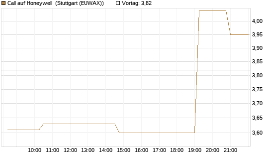 Call auf Honeywell [Morgan Stanley & Co. Int. plc] Chart