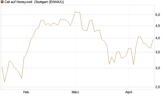 Call auf Honeywell [Morgan Stanley & Co. Int. plc] Chart