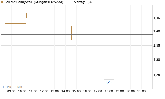 Call auf Honeywell [Morgan Stanley & Co. Int. plc] Chart
