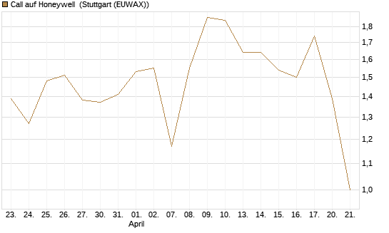 Call auf Honeywell [Morgan Stanley & Co. Int. plc] Chart