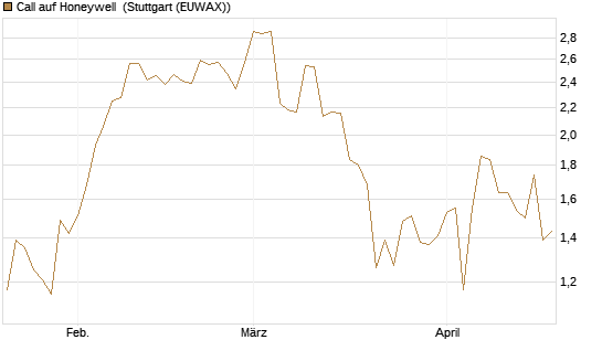 Call auf Honeywell [Morgan Stanley & Co. Int. plc] Chart