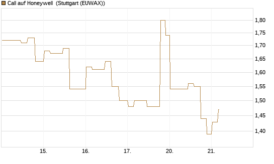 Call auf Honeywell [Morgan Stanley & Co. Int. plc] Chart