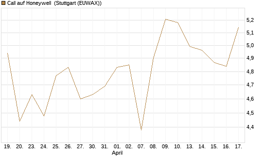 Call auf Honeywell [Morgan Stanley & Co. Int. plc] Chart