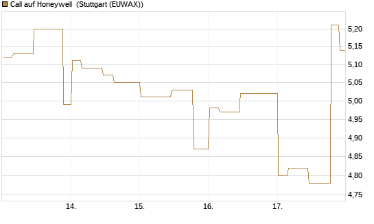 Call auf Honeywell [Morgan Stanley & Co. Int. plc] Chart
