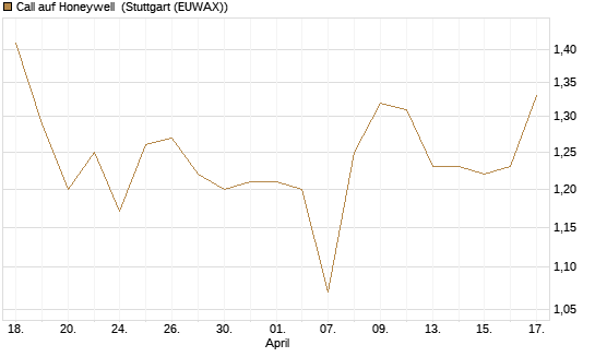 Call auf Honeywell [Morgan Stanley & Co. Int. plc] Chart