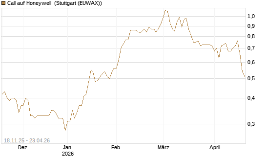 Call auf Honeywell [Morgan Stanley & Co. Int. plc] Chart