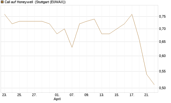 Call auf Honeywell [Morgan Stanley & Co. Int. plc] Chart