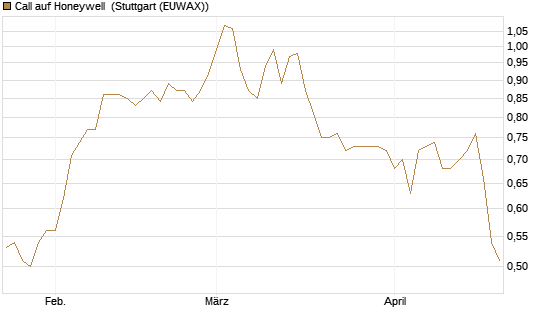 Call auf Honeywell [Morgan Stanley & Co. Int. plc] Chart