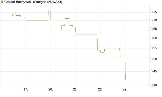 Call auf Honeywell [Morgan Stanley & Co. Int. plc] Chart