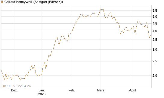 Call auf Honeywell [Morgan Stanley & Co. Int. plc] Chart