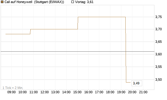 Call auf Honeywell [Morgan Stanley & Co. Int. plc] Chart