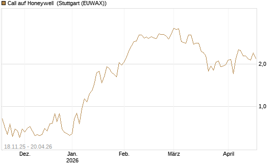 Call auf Honeywell [Morgan Stanley & Co. Int. plc] Chart