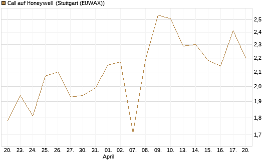 Call auf Honeywell [Morgan Stanley & Co. Int. plc] Chart