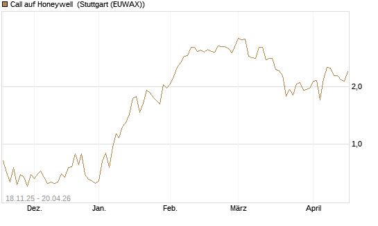 Call auf Honeywell [Morgan Stanley & Co. Int. plc] Chart