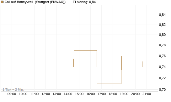Call auf Honeywell [Morgan Stanley & Co. Int. plc] Chart