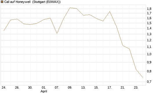 Call auf Honeywell [Morgan Stanley & Co. Int. plc] Chart