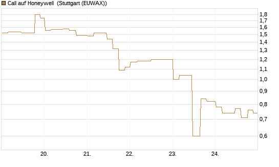 Call auf Honeywell [Morgan Stanley & Co. Int. plc] Chart