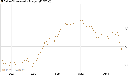 Call auf Honeywell [Morgan Stanley & Co. Int. plc] Chart