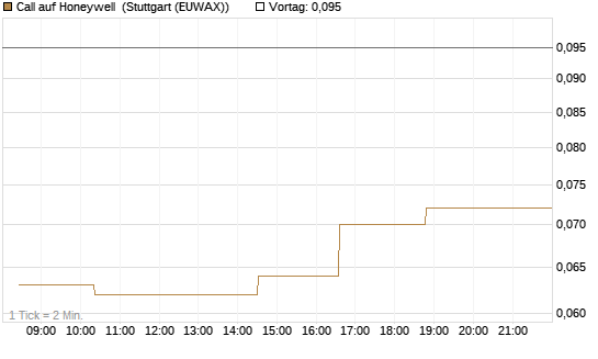 Call auf Honeywell [Morgan Stanley & Co. Int. plc] Chart