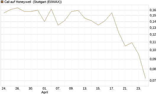 Call auf Honeywell [Morgan Stanley & Co. Int. plc] Chart