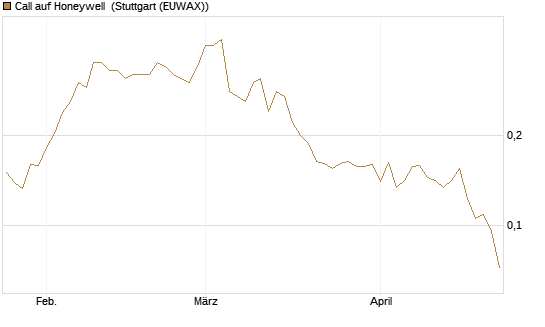 Call auf Honeywell [Morgan Stanley & Co. Int. plc] Chart
