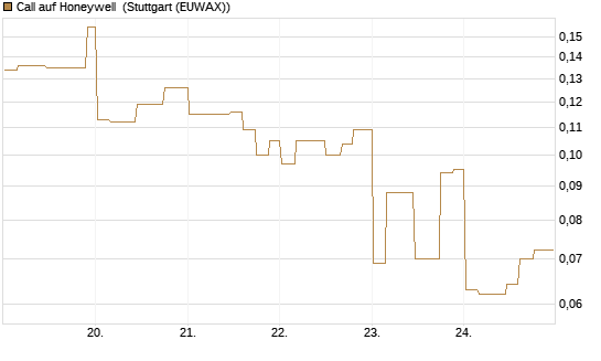 Call auf Honeywell [Morgan Stanley & Co. Int. plc] Chart