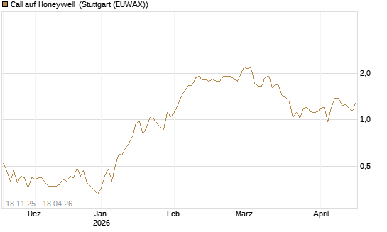 Call auf Honeywell [Morgan Stanley & Co. Int. plc] Chart