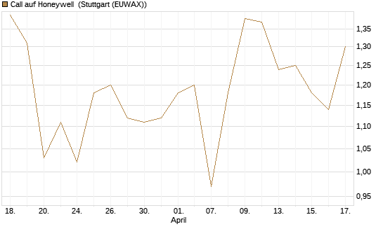 Call auf Honeywell [Morgan Stanley & Co. Int. plc] Chart