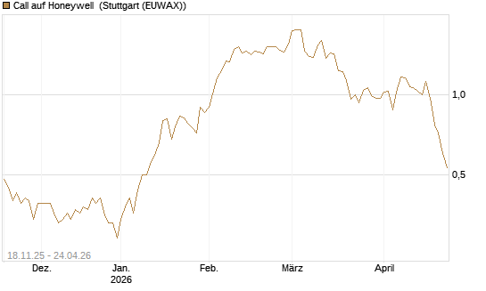 Call auf Honeywell [Morgan Stanley & Co. Int. plc] Chart