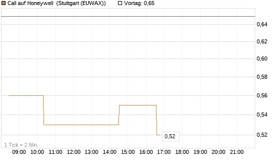 Call auf Honeywell [Morgan Stanley & Co. Int. plc] Chart