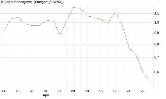 Call auf Honeywell [Morgan Stanley & Co. Int. plc] Chart