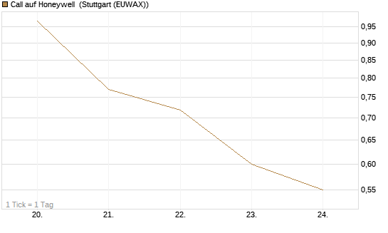 Call auf Honeywell [Morgan Stanley & Co. Int. plc] Chart