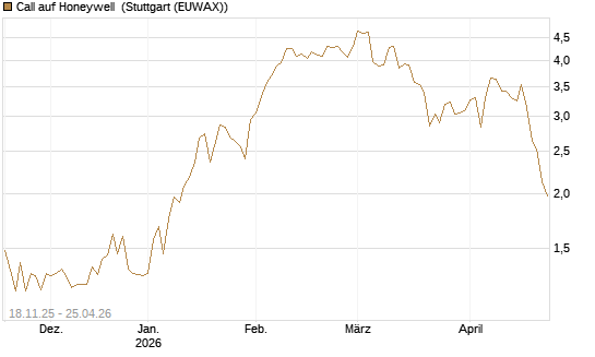 Call auf Honeywell [Morgan Stanley & Co. Int. plc] Chart