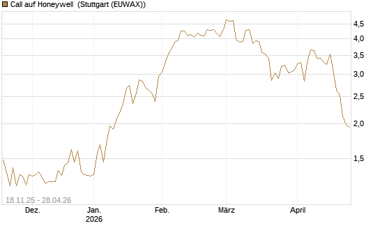 Call auf Honeywell [Morgan Stanley & Co. Int. plc] Chart