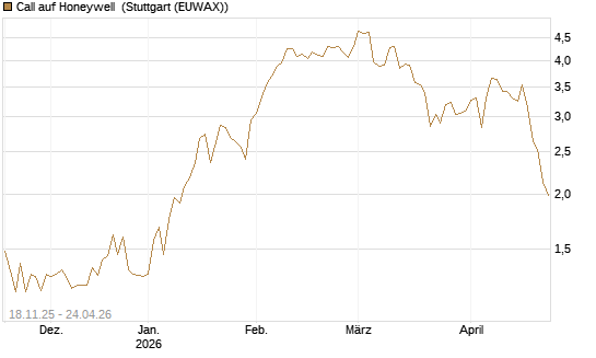Call auf Honeywell [Morgan Stanley & Co. Int. plc] Chart