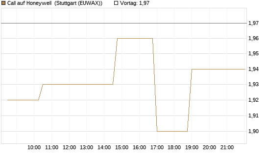 Call auf Honeywell [Morgan Stanley & Co. Int. plc] Chart
