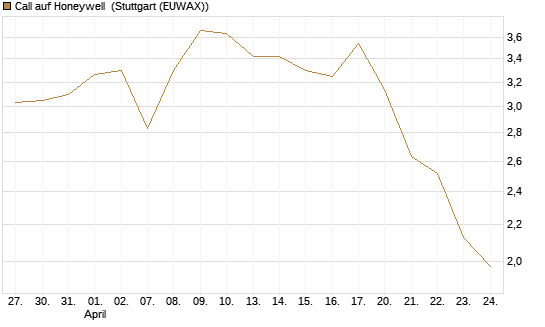 Call auf Honeywell [Morgan Stanley & Co. Int. plc] Chart