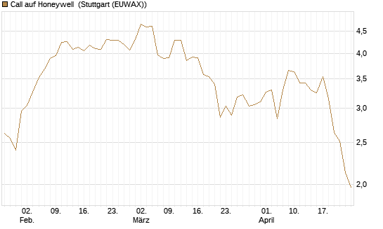 Call auf Honeywell [Morgan Stanley & Co. Int. plc] Chart