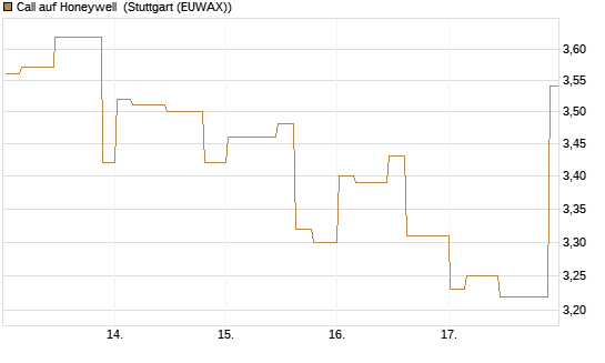 Call auf Honeywell [Morgan Stanley & Co. Int. plc] Chart