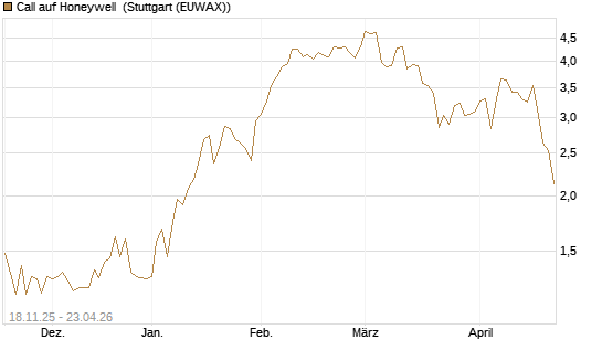 Call auf Honeywell [Morgan Stanley & Co. Int. plc] Chart